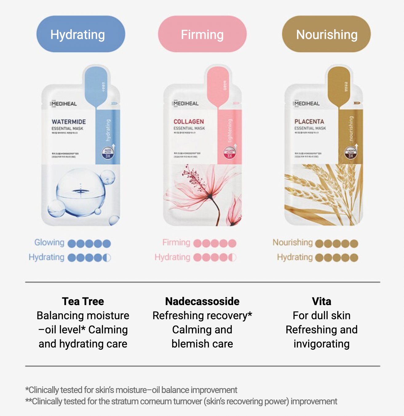 MEDIHEAL★Renewal★Collagen 3X Essential Sheet Mask 20pcs